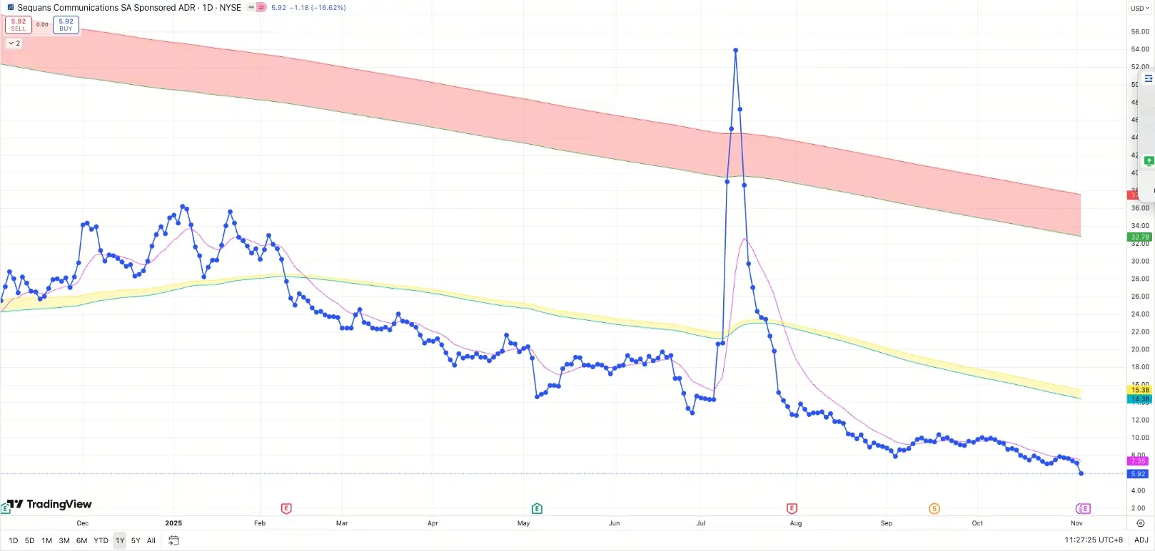 Giá cổ phiếu Sequans giảm mạnh