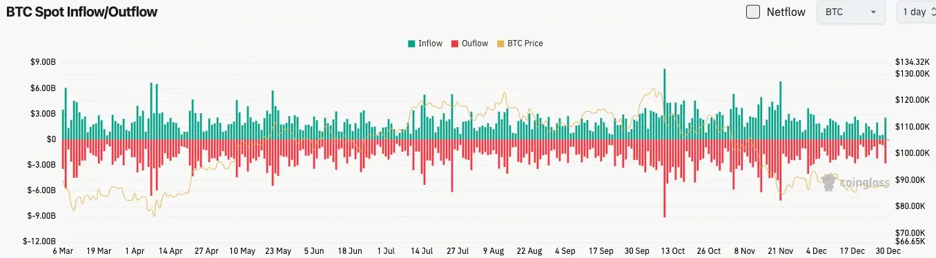 比特幣現貨流量