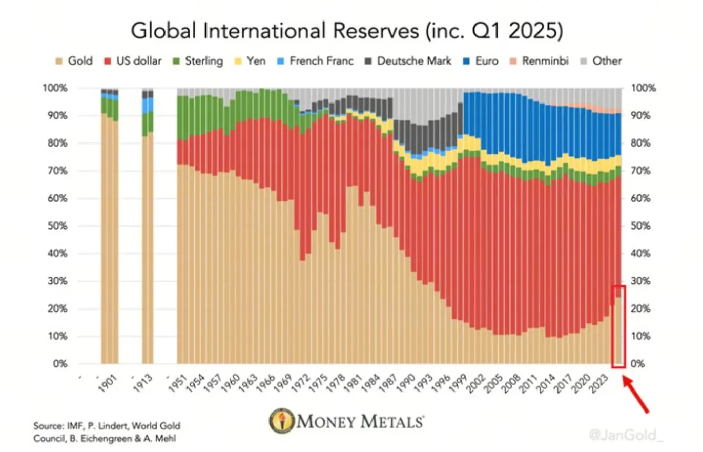 Part de lor et du dollar dans les réserves internationales