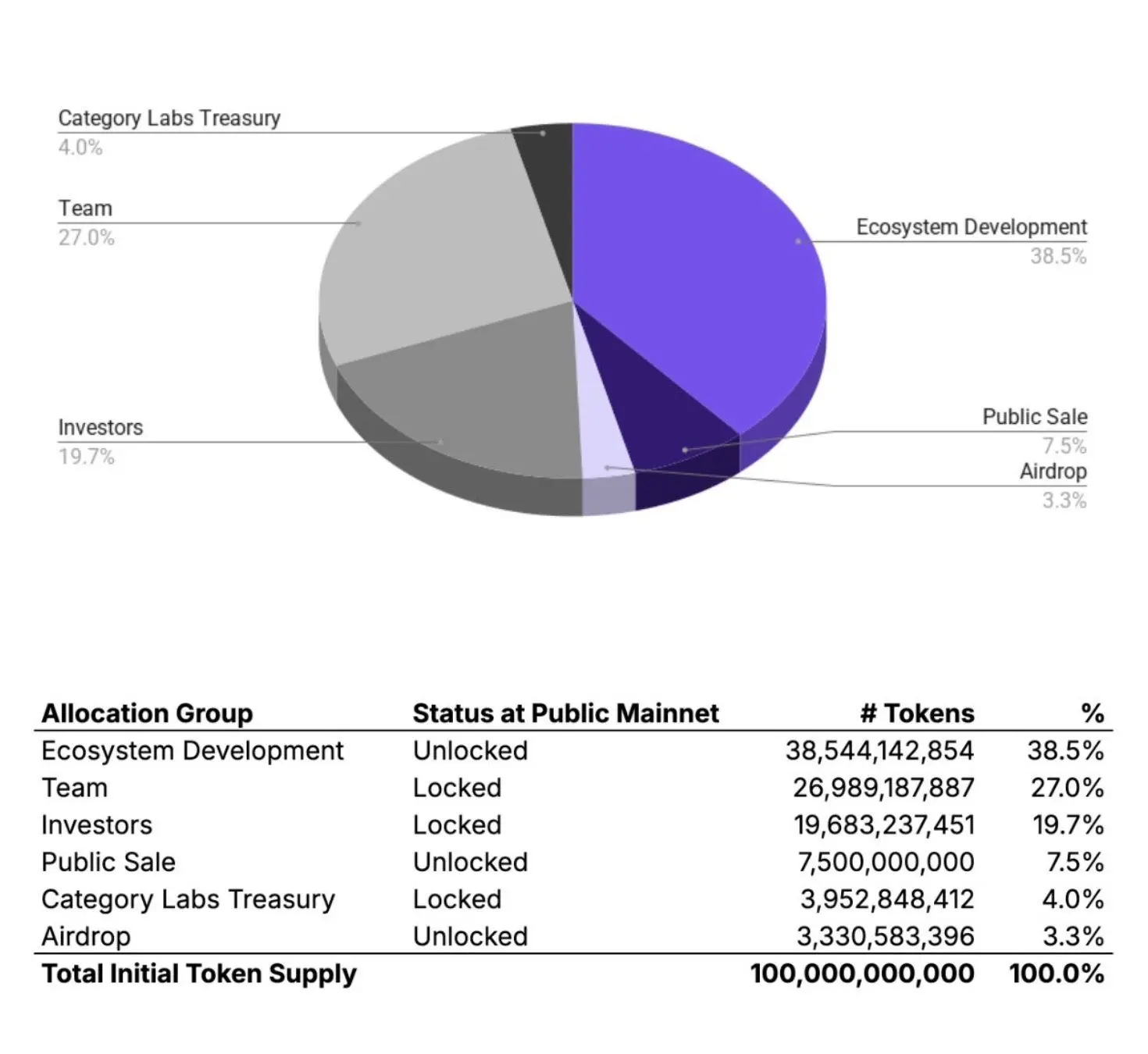 Monad Token Economics
