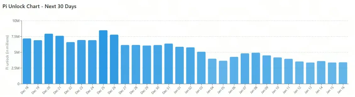 Pi代幣解鎖週期