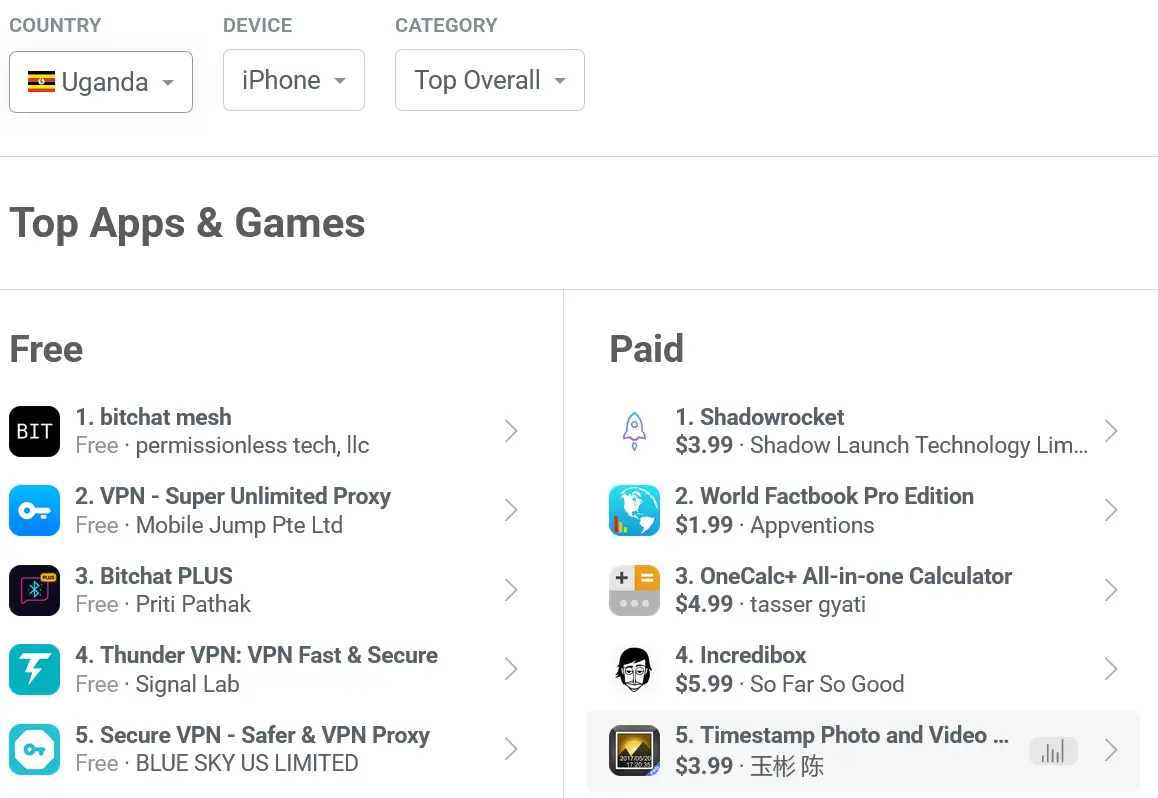 Bitchat登烏干達應用榜首