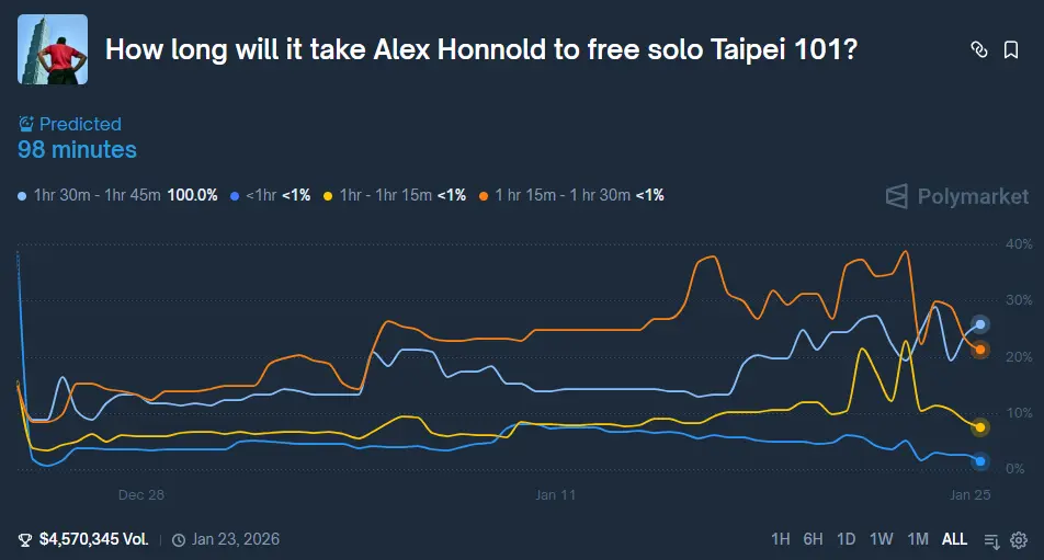 霍諾德攻頂台北101時間