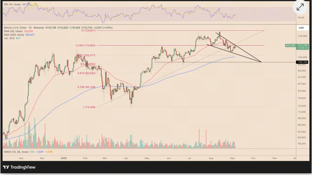Analyse des prix BTC