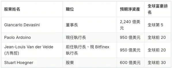 Tether 主要股東預期身價