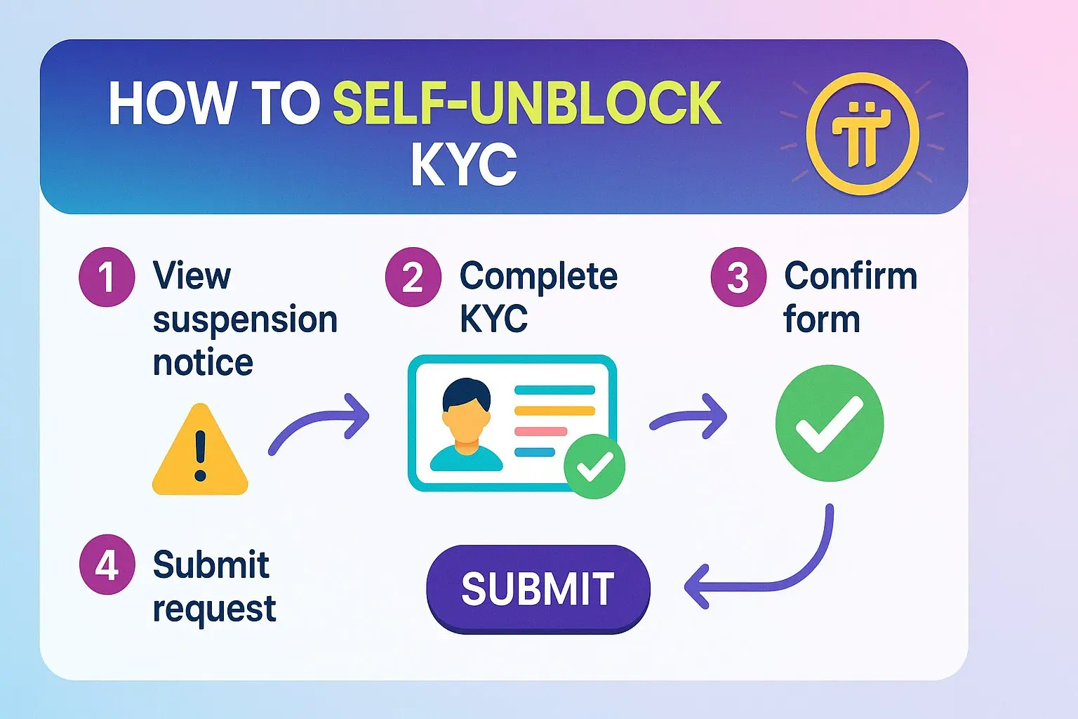 Pi Network KYC自救通道