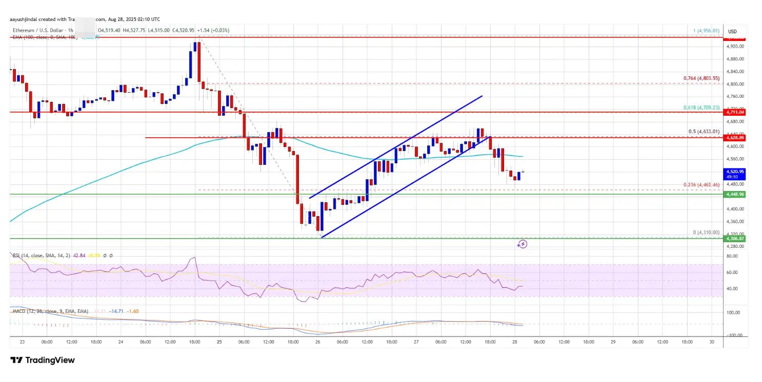 Análise de preços do ETH
