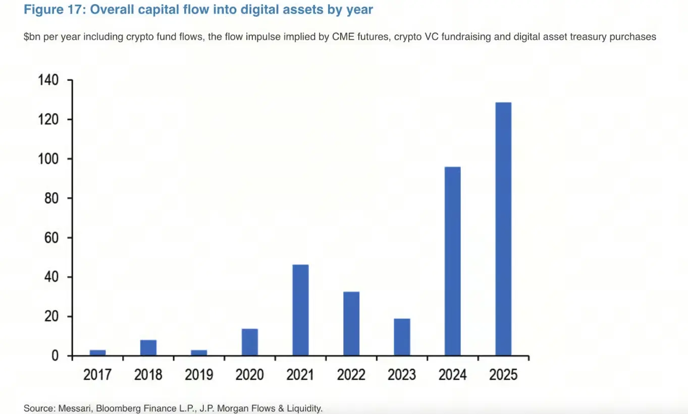 數位資產流入量