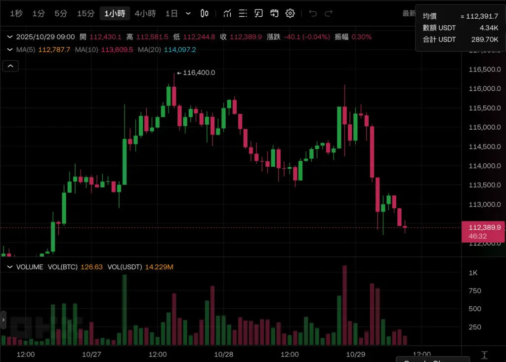 比特幣1小時走勢圖