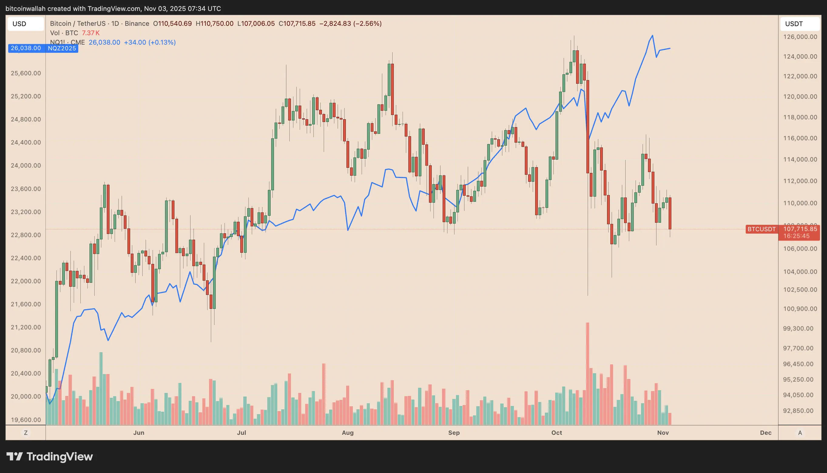 BTC/USDT gráfico diário