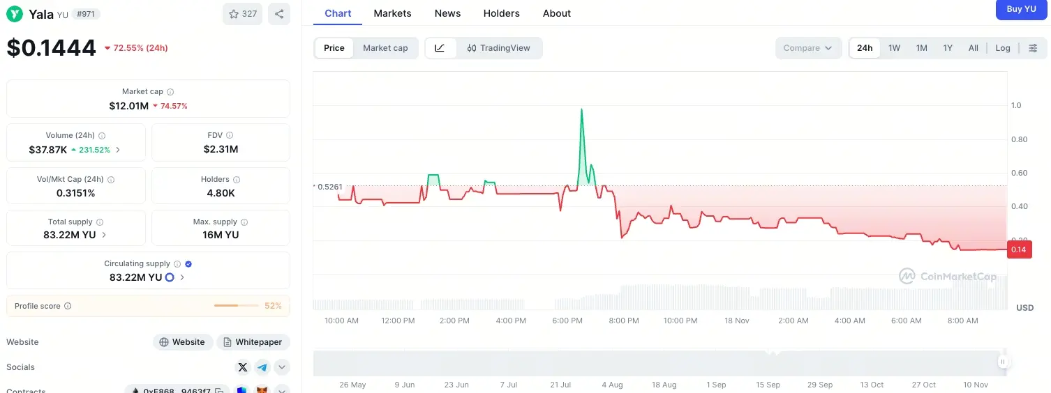 YU stablecoin depeg for the second time