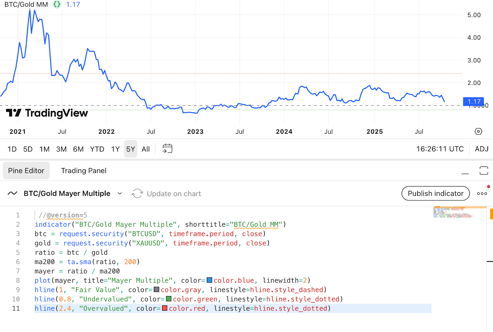 Últimos cinco años BTC/oro Mayer múltiplo