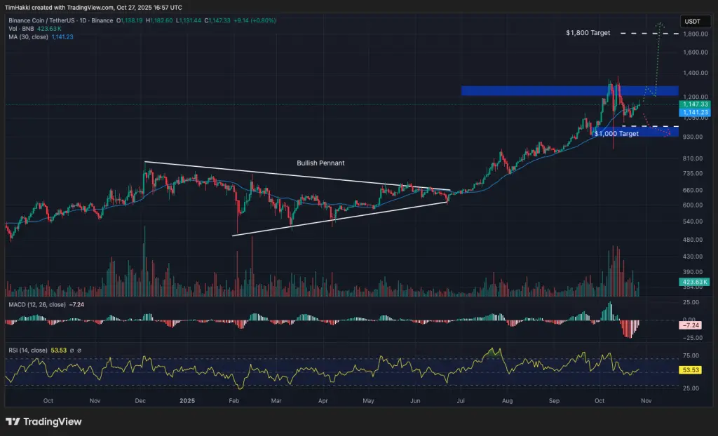 BNB/USDT gráfico diário