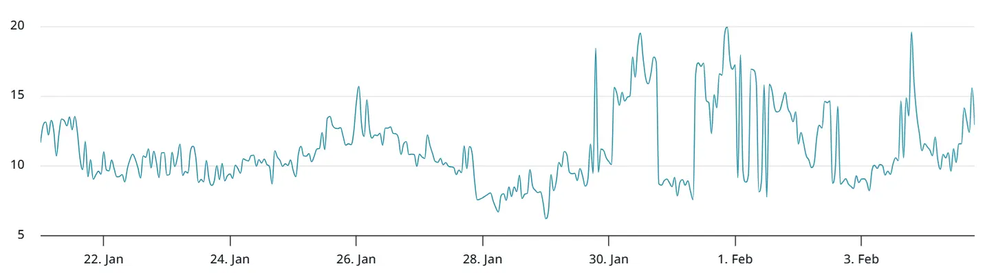 Bitcoin 30-day options delta skew rate