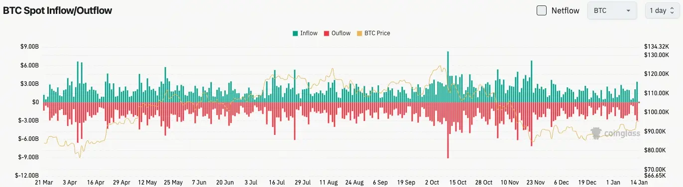 比特幣現貨流量
