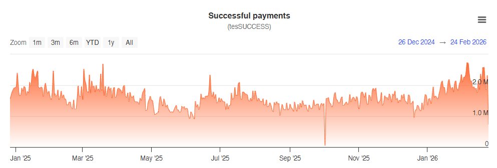 XRP Ledger Successful Payments