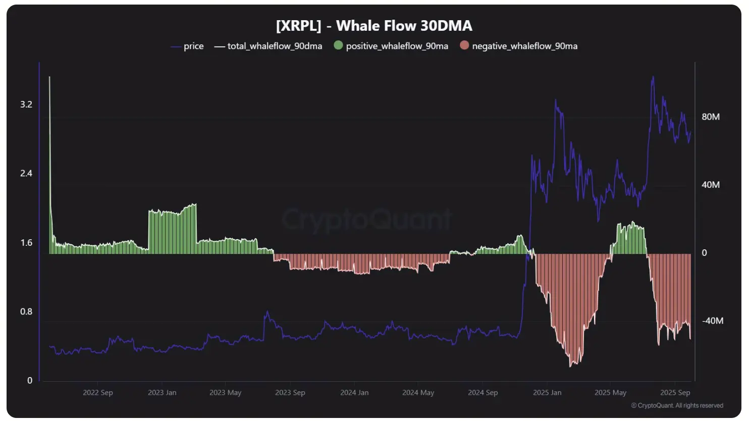 XRP 30日鲸鱼资金流出指标