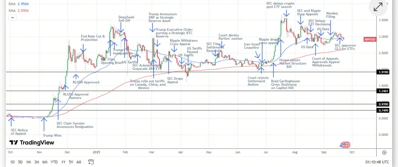 XRP价格分析