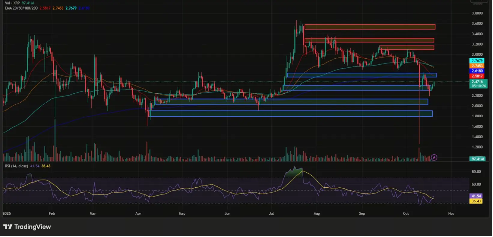 XRP價格分析