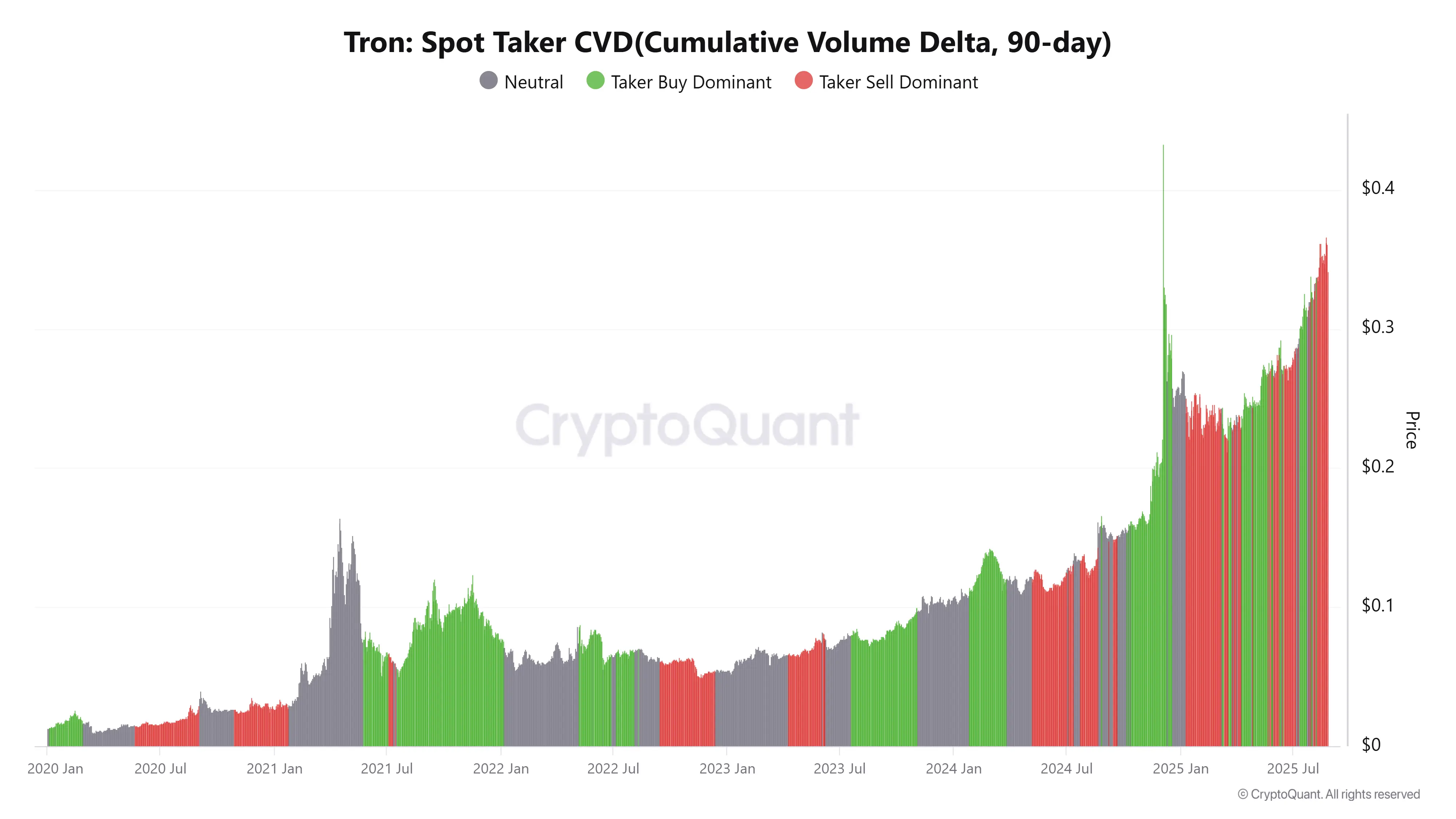 Tron Spot Taker CVD 图表