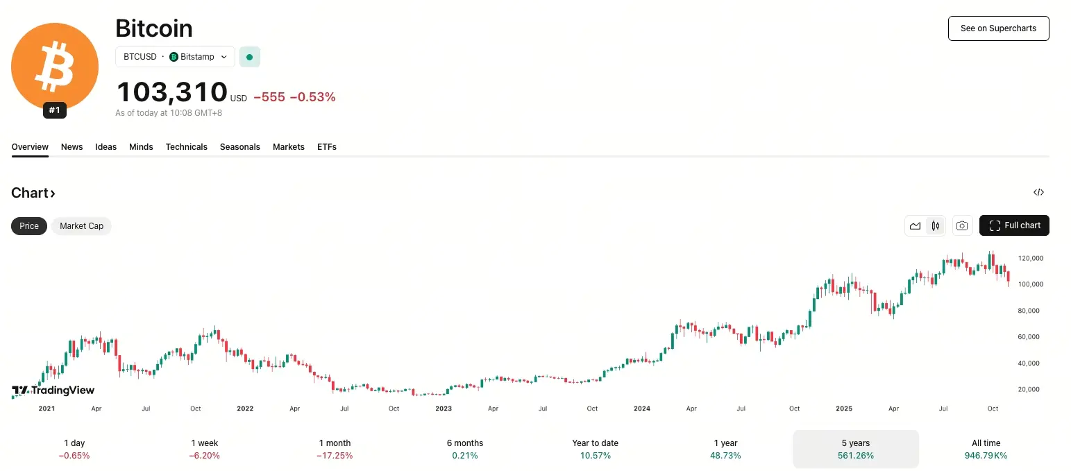 比特幣五年走勢圖