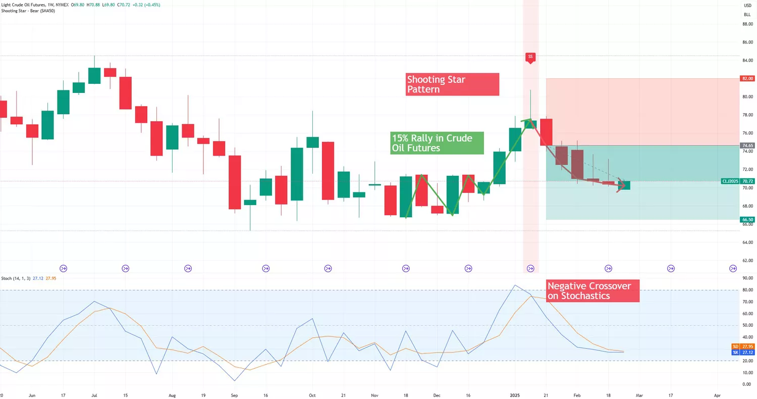 How To Trade Shooting Star Candlestick Pattern