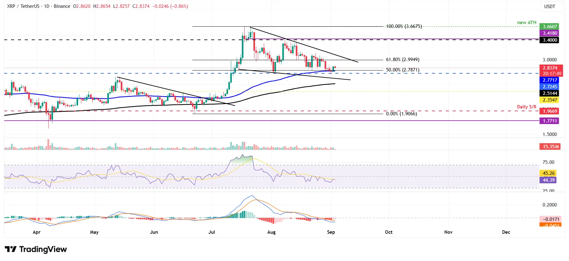 XRP/USDT graphique journalier