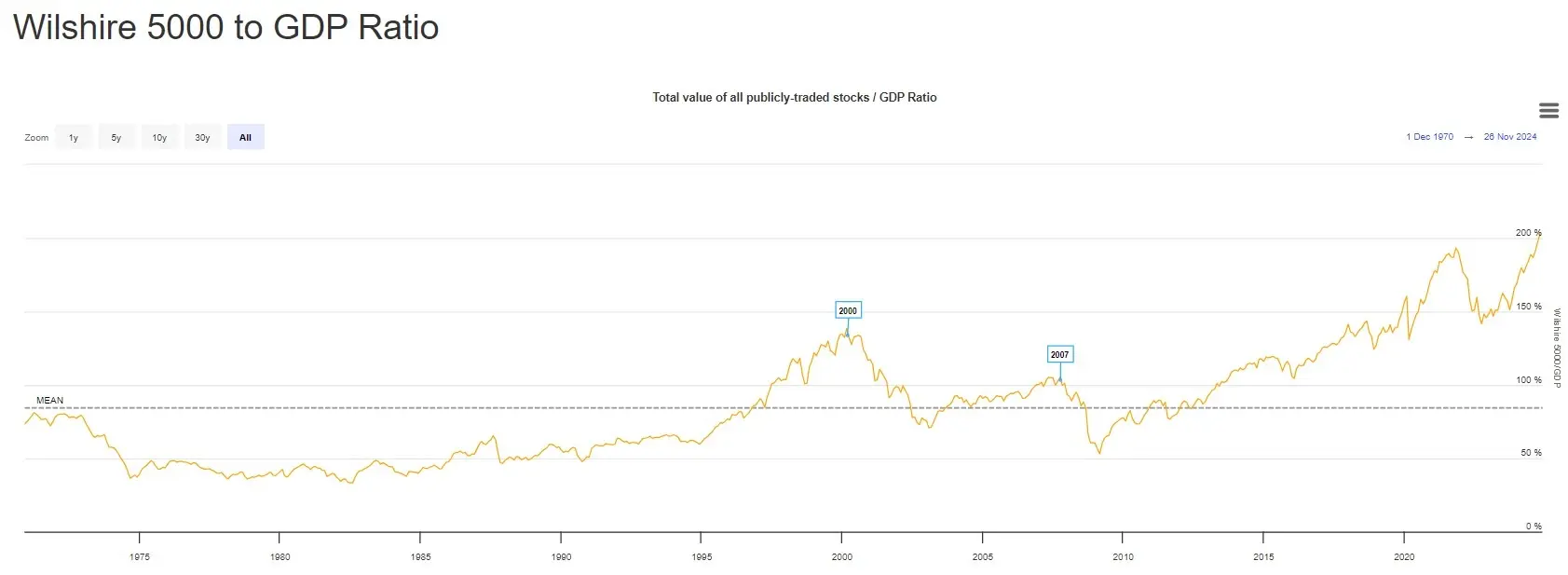 巴菲特衰退指標飆升