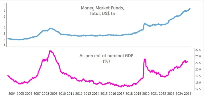Currency Fund Market and GDP