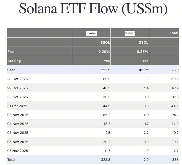Solana ETF資金流向