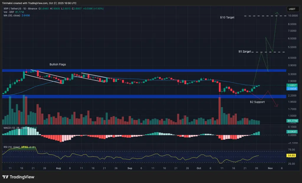 XRP/USDT gráfico diário