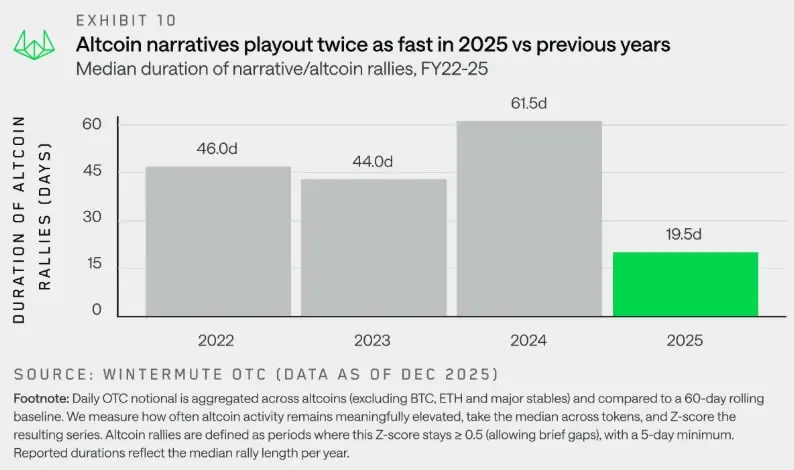山寨幣信心崩潰