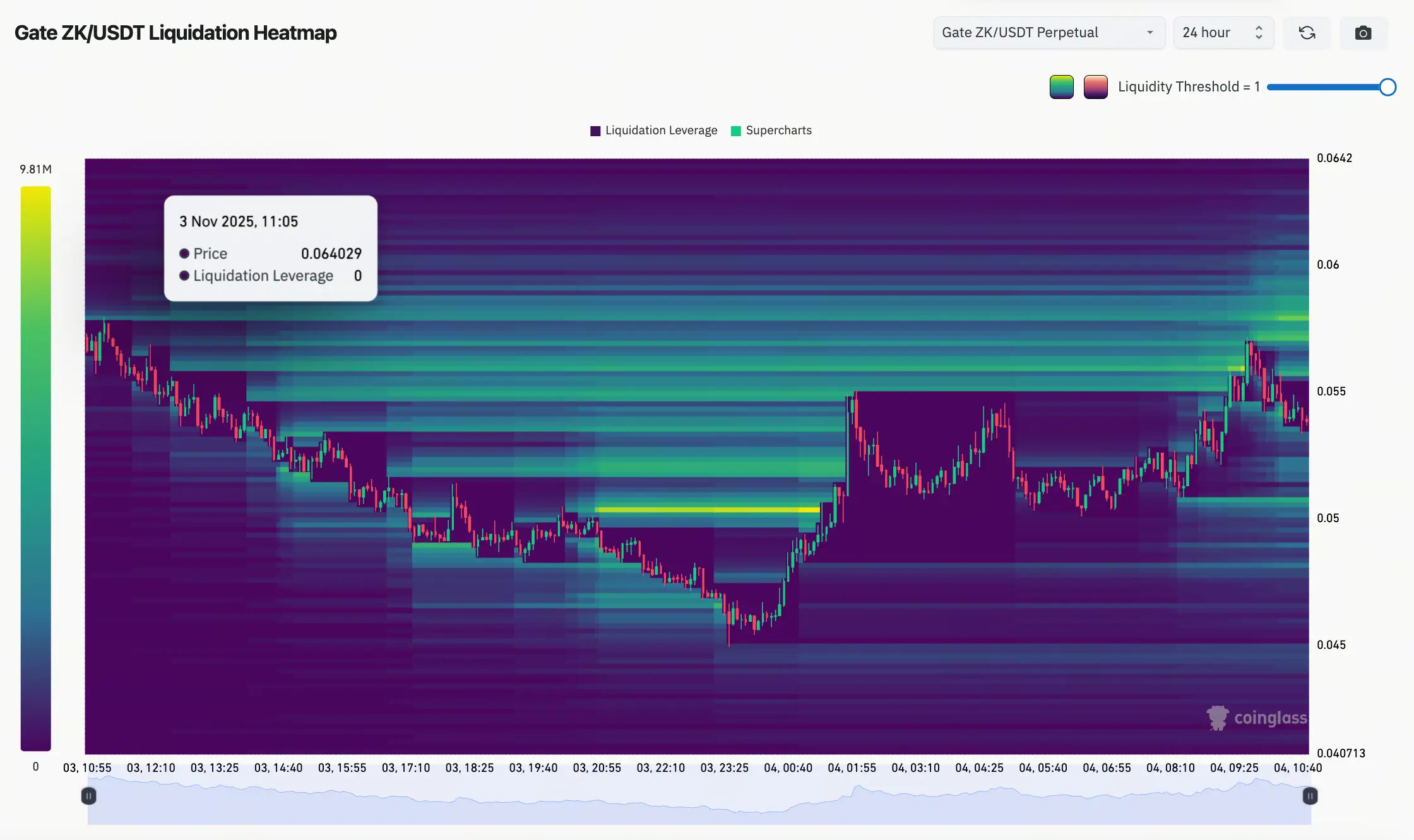 Gate ZK清算热力图