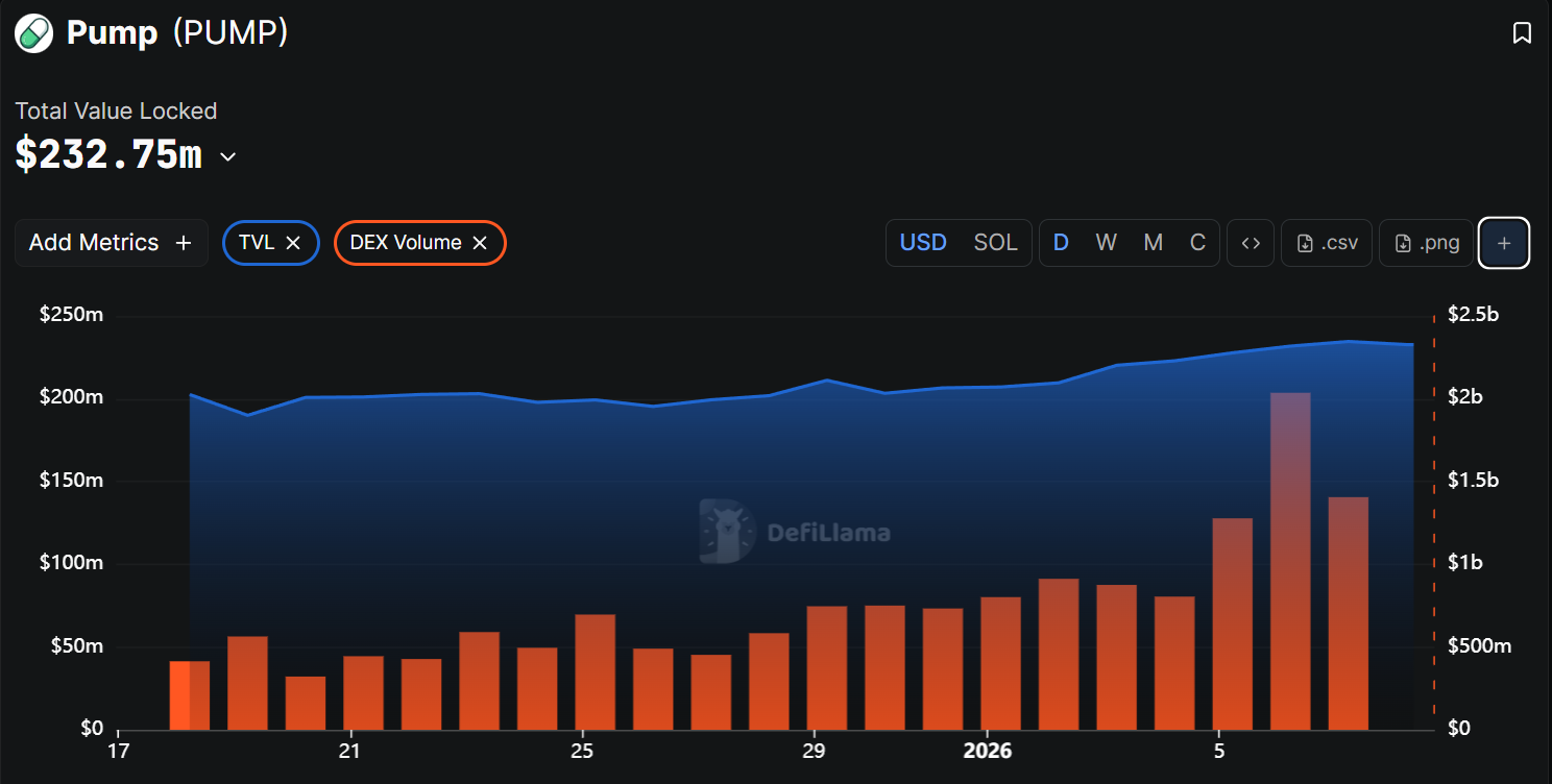PumpFun交易量與總鎖倉量