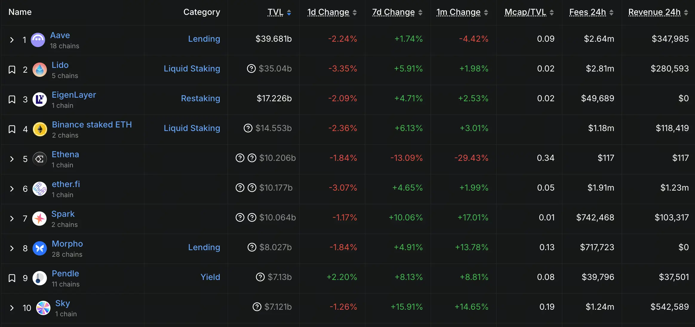 Finanças Descentralizadas TVL Top10