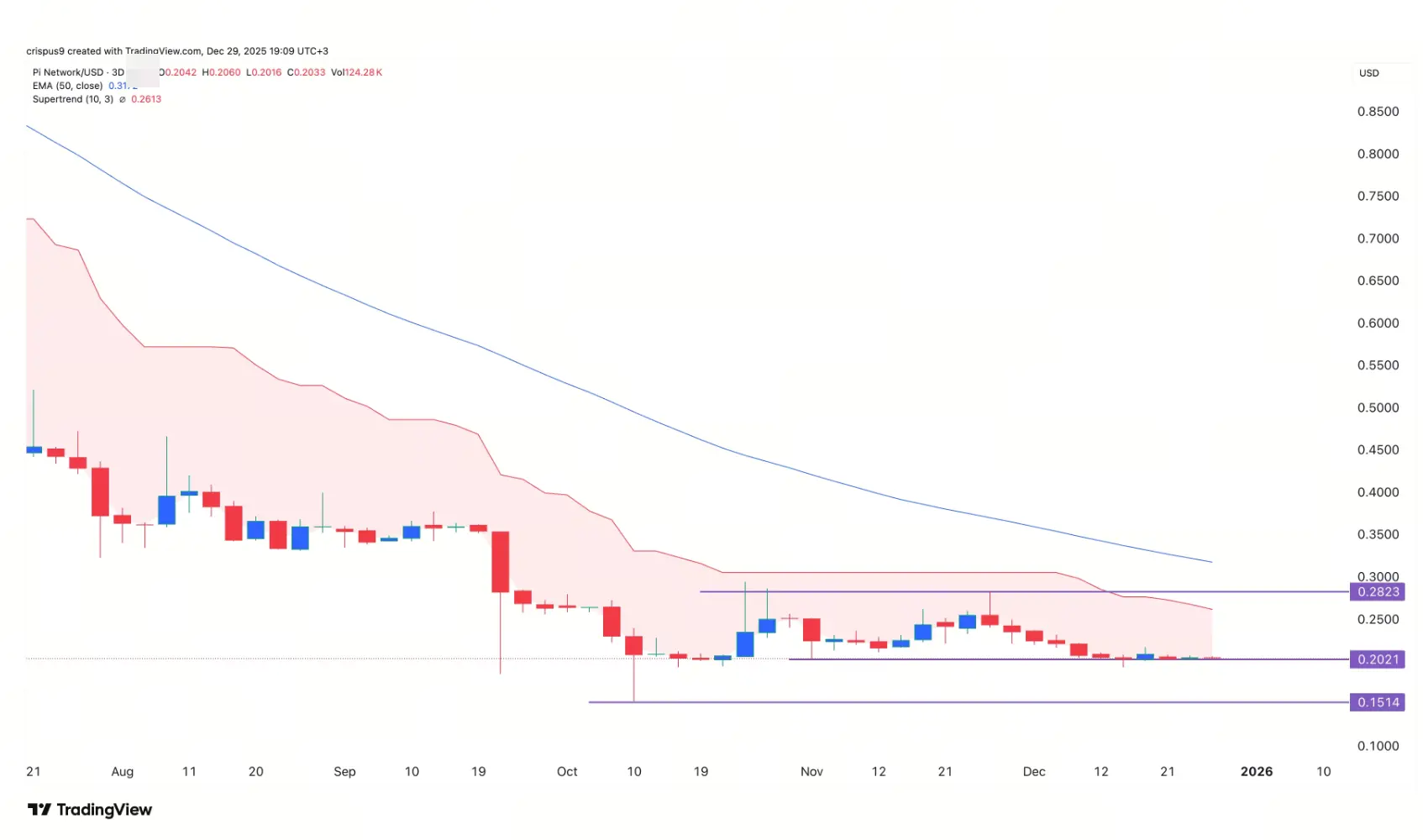 Pi Coin Price Prediction