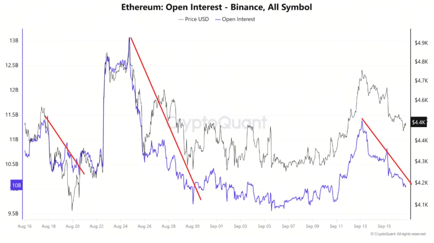 CEX ETH未平仓合约头寸