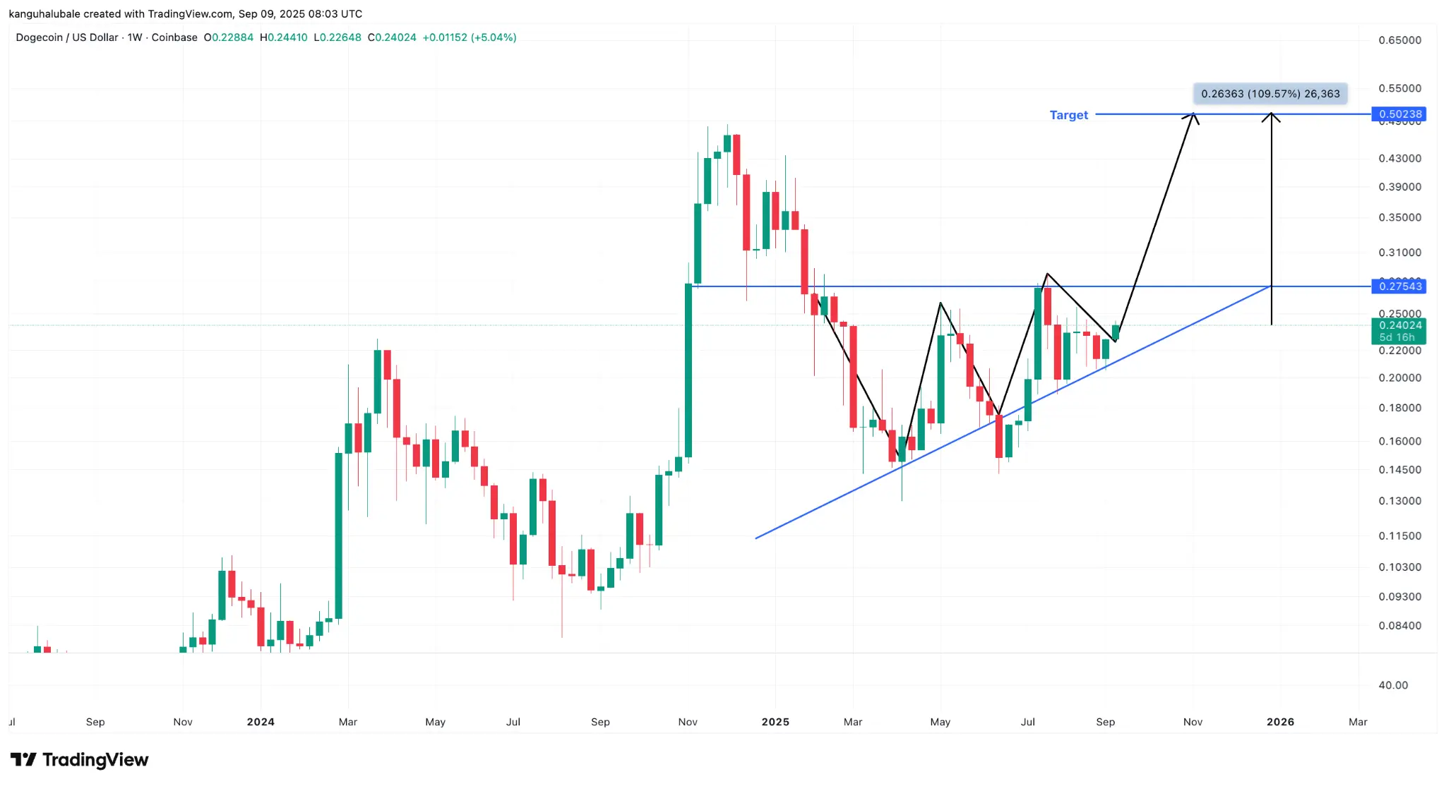 DOGE Daily Price Chart