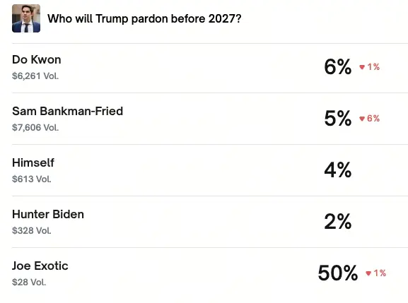 川普赦免SBF機率