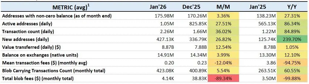 Ethereum on-chain activity