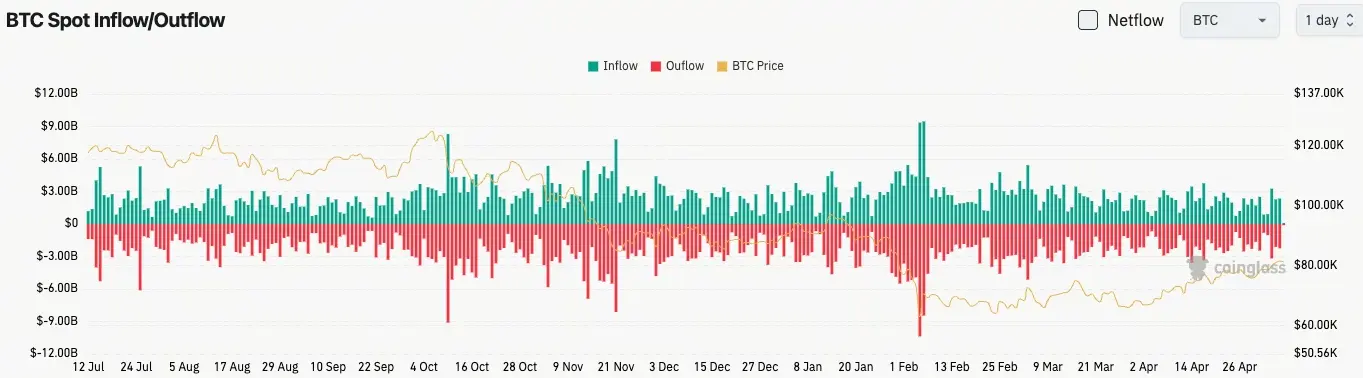 比特幣現貨流量