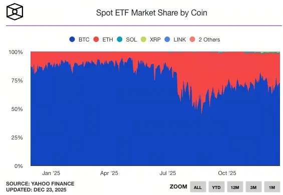 Cryptoactifs ETF part de marché