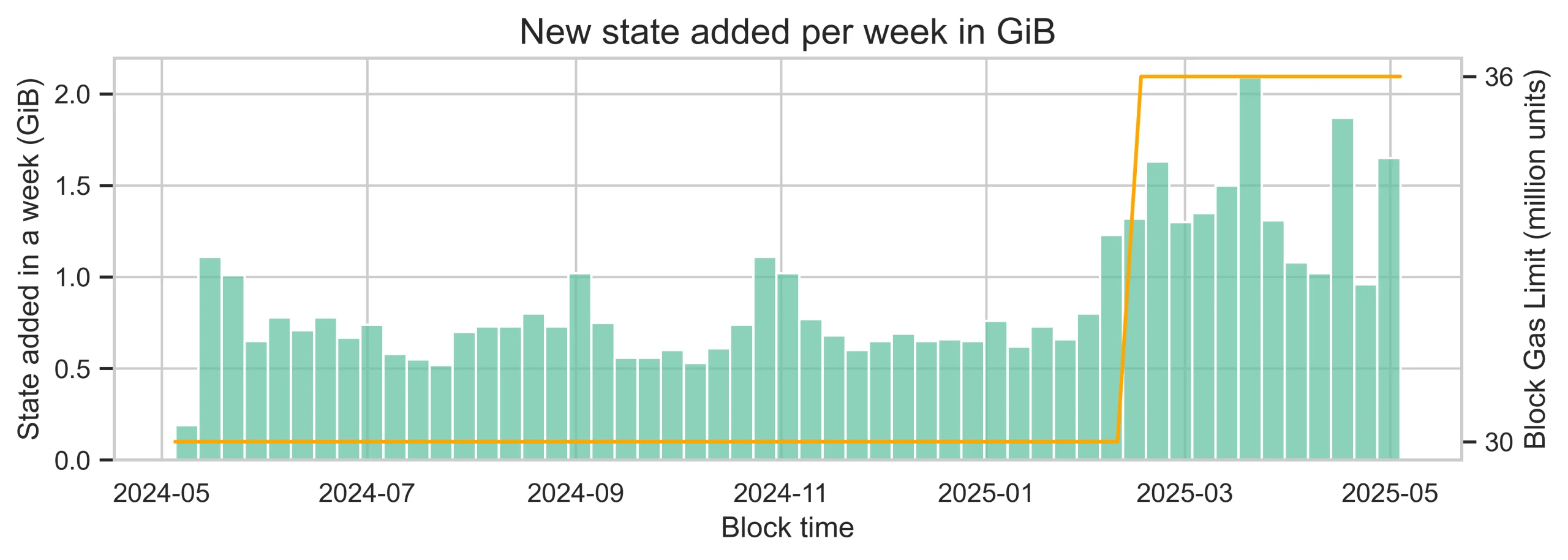 以太坊每週新增狀態數