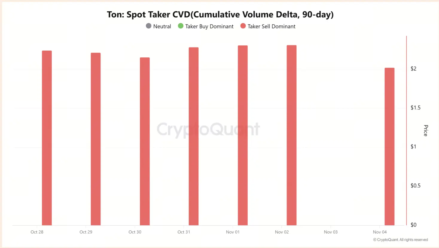 TON spot order book CVD