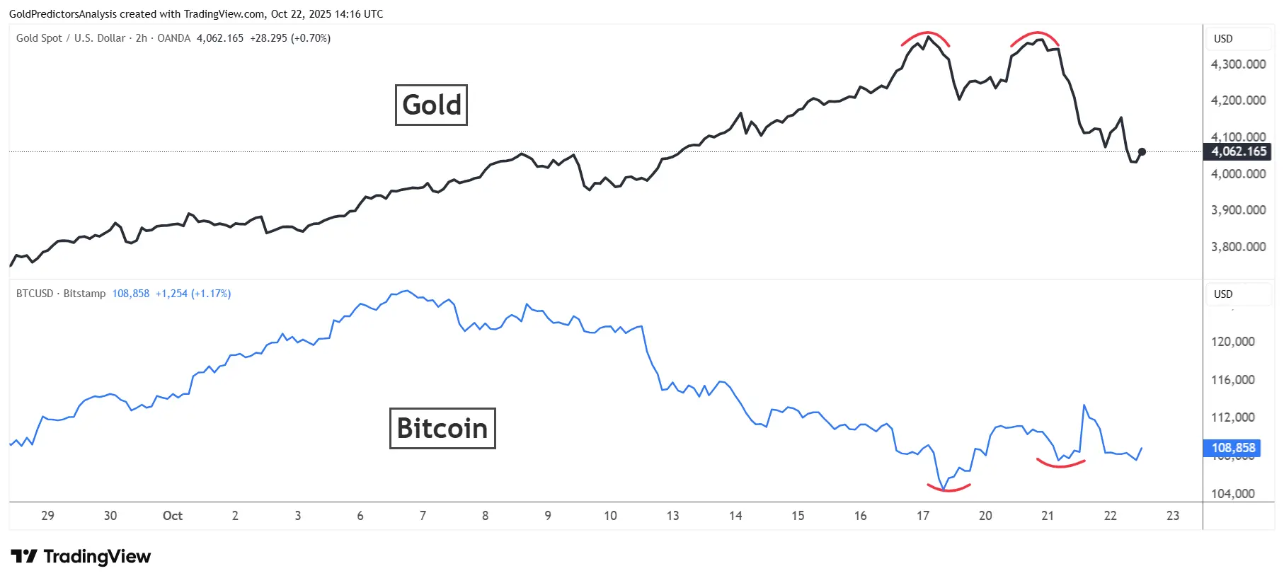 比特币与黄金走势对比
