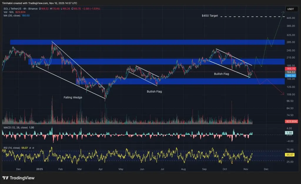 SOL/USDT四小時圖