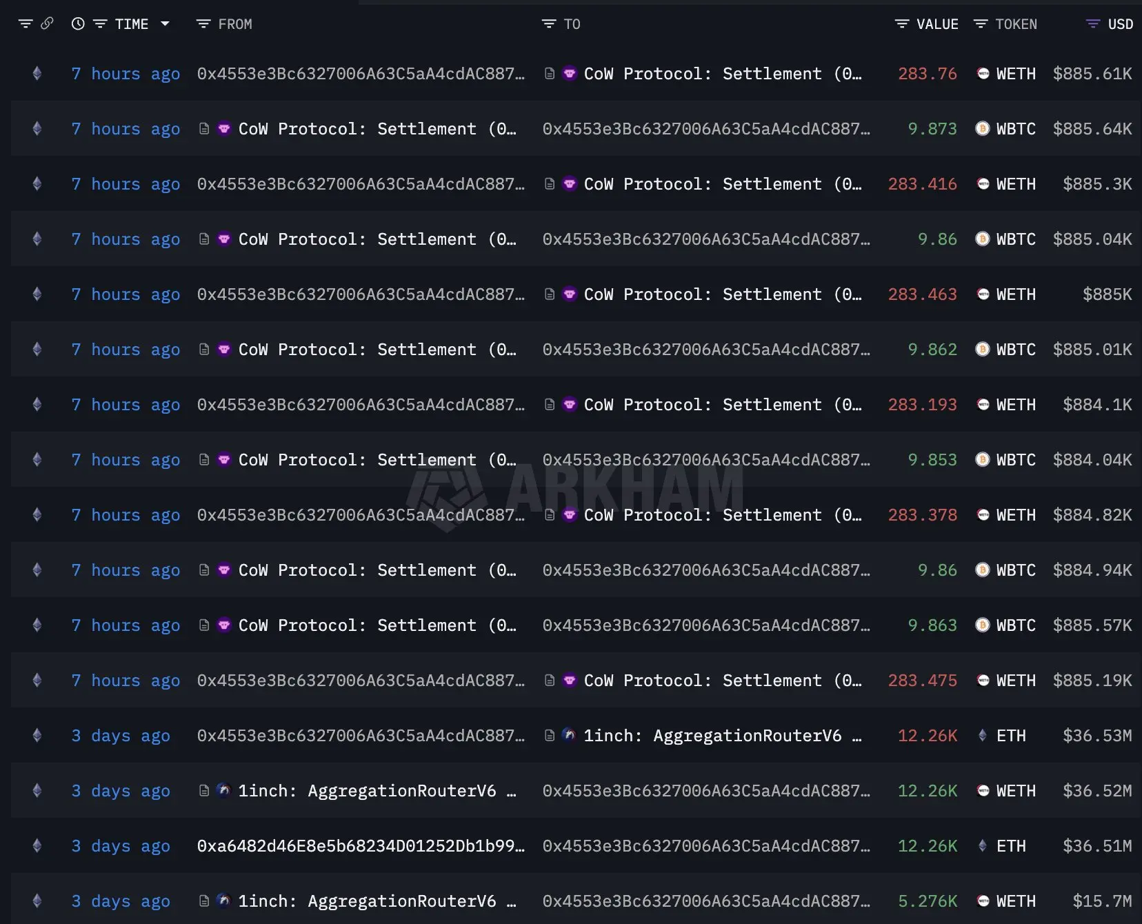 以太坊早期投資者調整配置