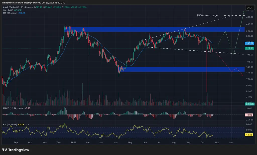 AAVE/USDT graphique journalier