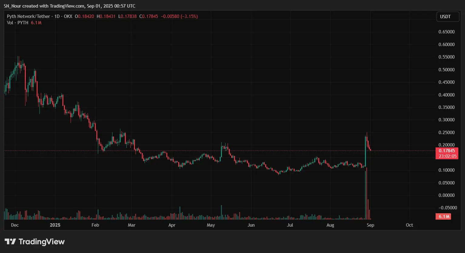 PYTH/USDT gráfico diario