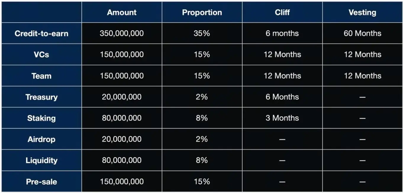 CDL代币经济模型